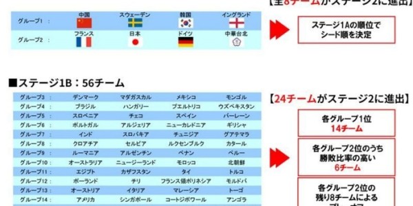 乐鱼-日本媒体：世锦赛中国男乒王楚钦和林诗栋双核心，不安因素|世乒赛|松岛|中国队|张本|团体世乒赛_新浪体育_新浪新闻