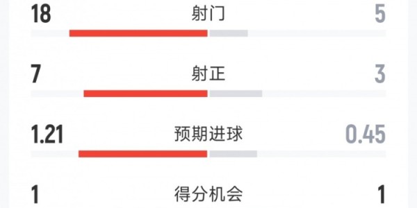 乐鱼在线登录-巴萨0-2马竞全场数据：射门18-5，射正7-3，犯规6-17